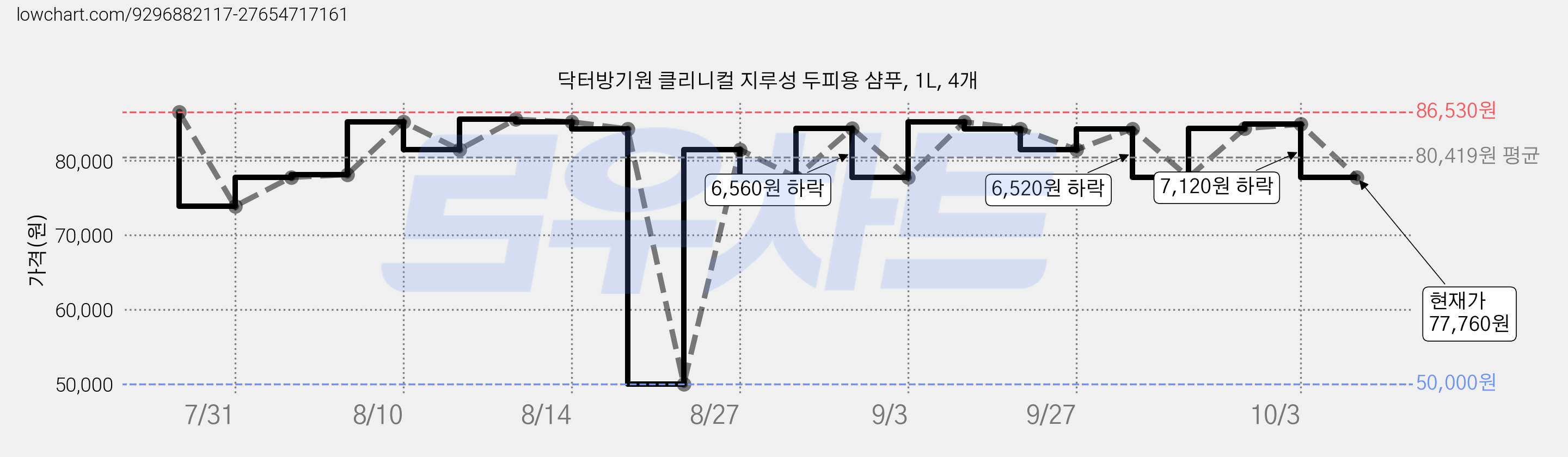 닥터방기원 클리니컬 지루성 두피용 샴푸, 1L, 4개 가격 변동 차트, 현재가 77,760원, 관측 최저가 50,000원