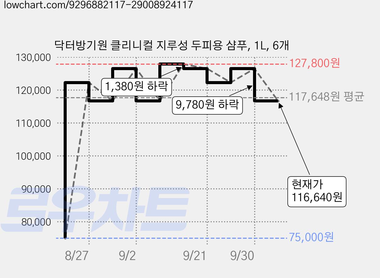 닥터방기원 클리니컬 지루성 두피용 샴푸, 1L, 6개 가격 변동 차트, 현재가 116,640원, 관측 최저가 75,000원