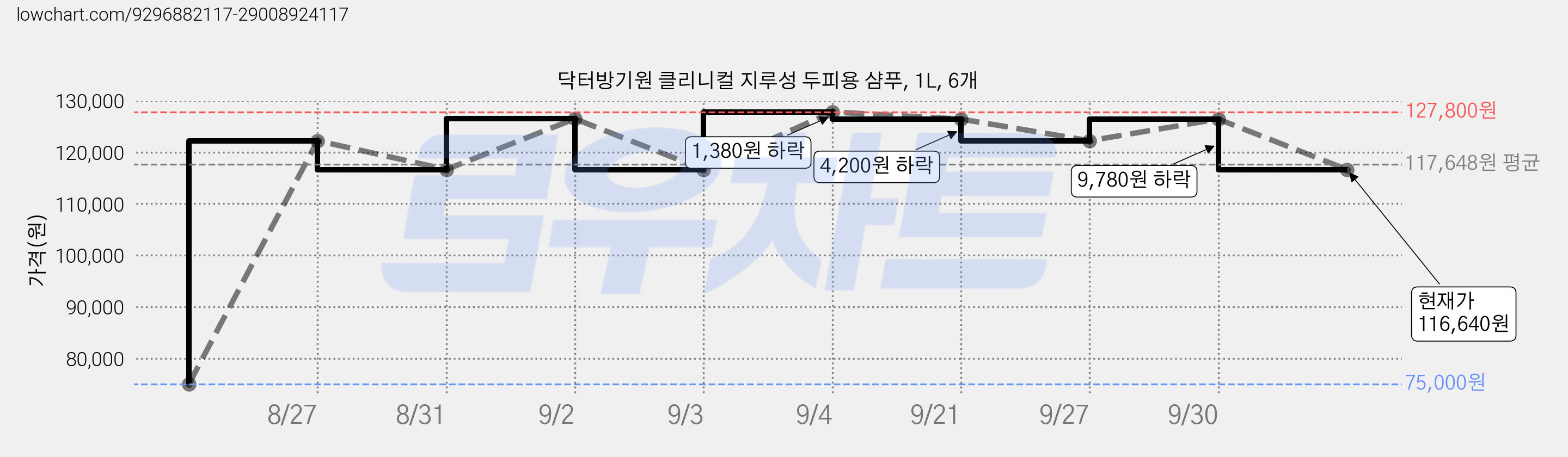 닥터방기원 클리니컬 지루성 두피용 샴푸, 1L, 6개 가격 변동 차트, 현재가 116,640원, 관측 최저가 75,000원