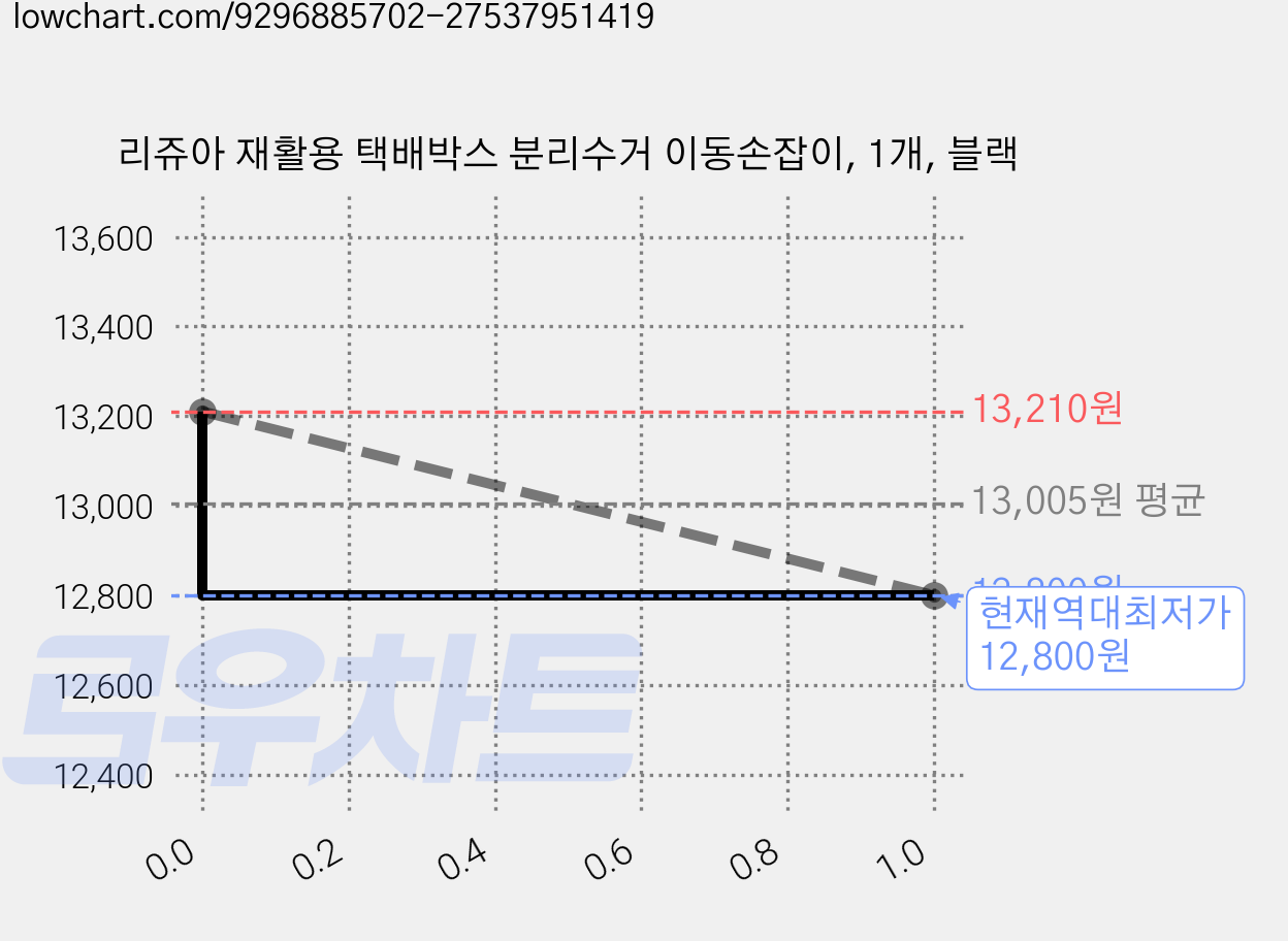 리쥬아 재활용 택배박스 분리수거 이동손잡이, 1개, 블랙 가격 변동 차트, 현재가 12,800원, 역대최저가