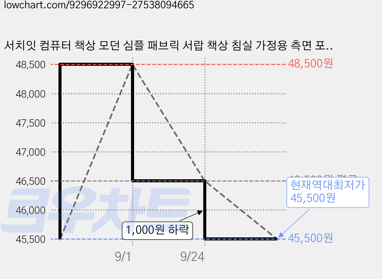 서치잇 컴퓨터 책상 모던 심플 패브릭 서랍 책상 침실 가정용 측면 포켓 및 고리 컴퓨터 책상, 블랙 가격 변동 차트, 현재가 45,500원, 역대최저가