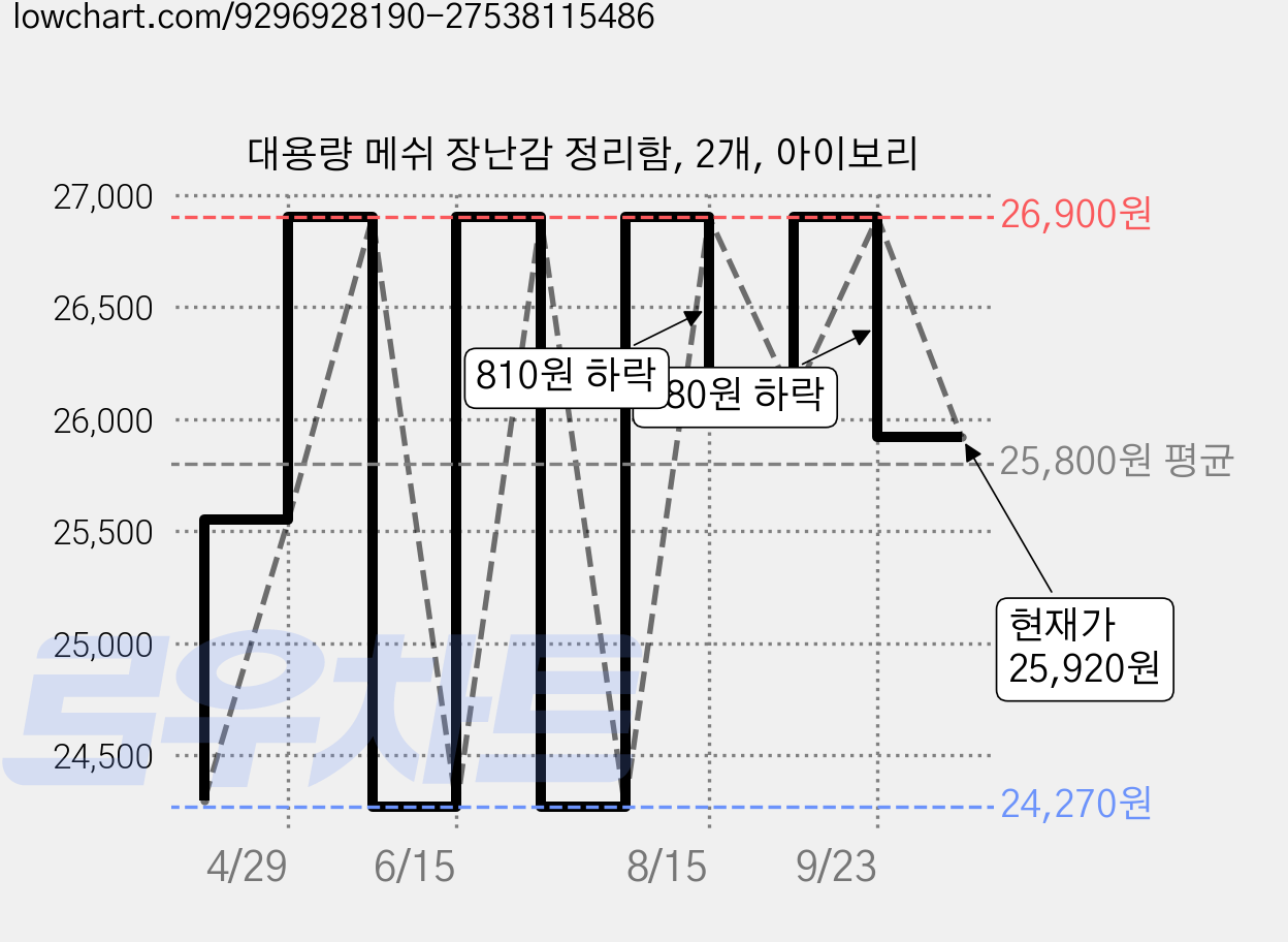 대용량 메쉬 장난감 정리함, 2개, 아이보리 가격 변동 차트, 현재가 25,920원, 관측 최저가 24,270원