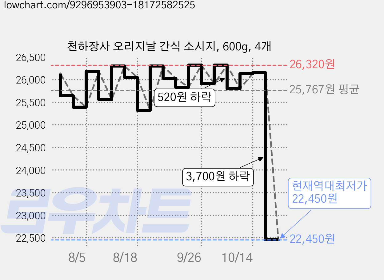 천하장사 오리지날 간식 소시지, 600g, 4개 가격 변동 차트, 현재가 22,450원, 역대최저가
