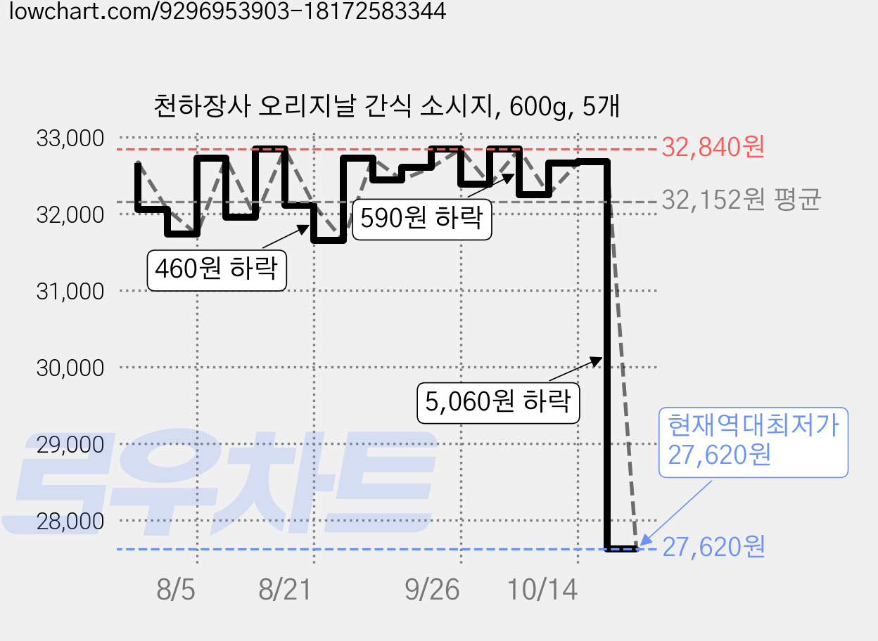 천하장사 오리지날 간식 소시지, 600g, 5개 가격 변동 차트, 현재가 27,620원, 역대최저가