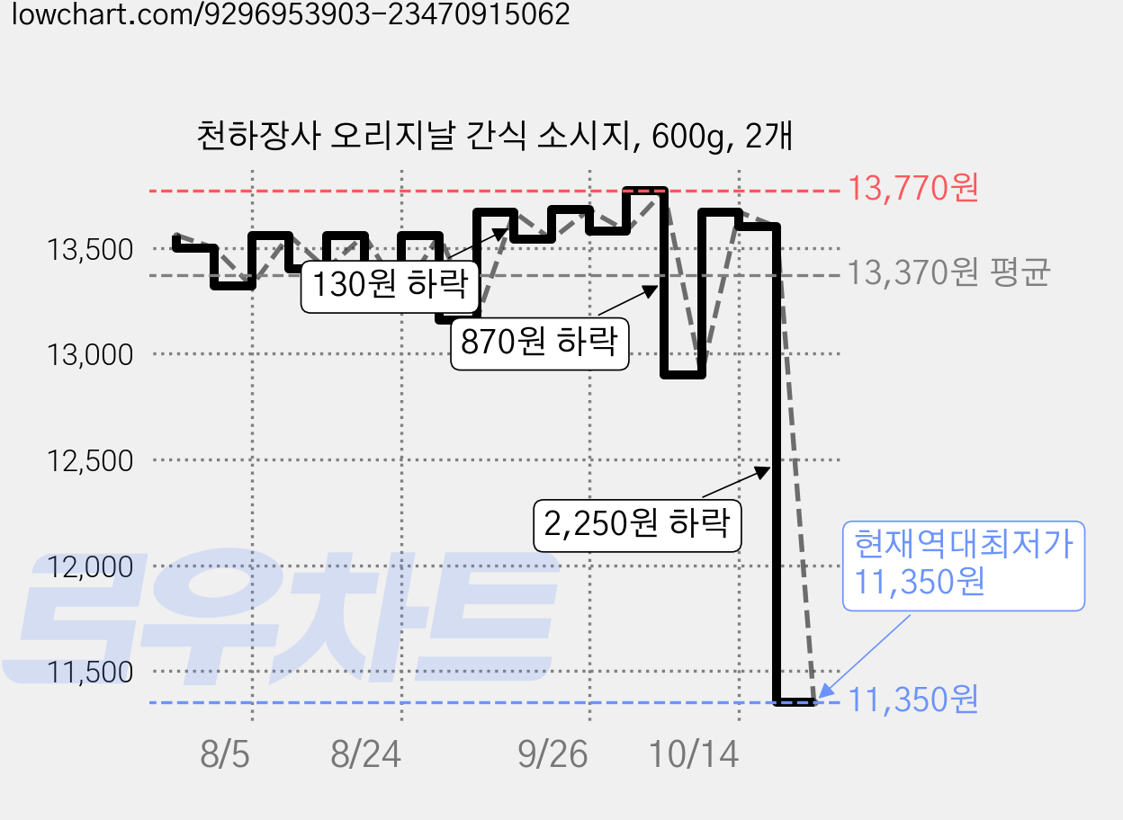 천하장사 오리지날 간식 소시지, 600g, 2개 가격 변동 차트, 현재가 11,350원, 역대최저가