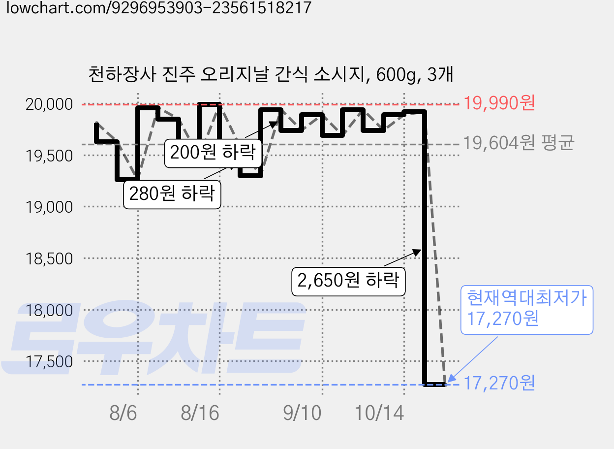 천하장사 진주 오리지날 간식 소시지, 600g, 3개 가격 변동 차트, 현재가 17,270원, 역대최저가