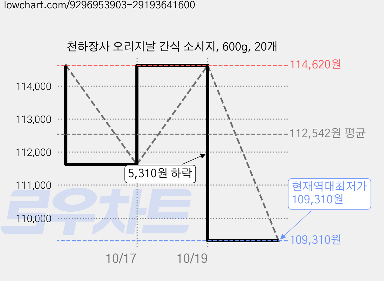 천하장사 오리지날 간식 소시지, 600g, 20개 가격 변동 차트, 현재가 109,310원, 역대최저가
