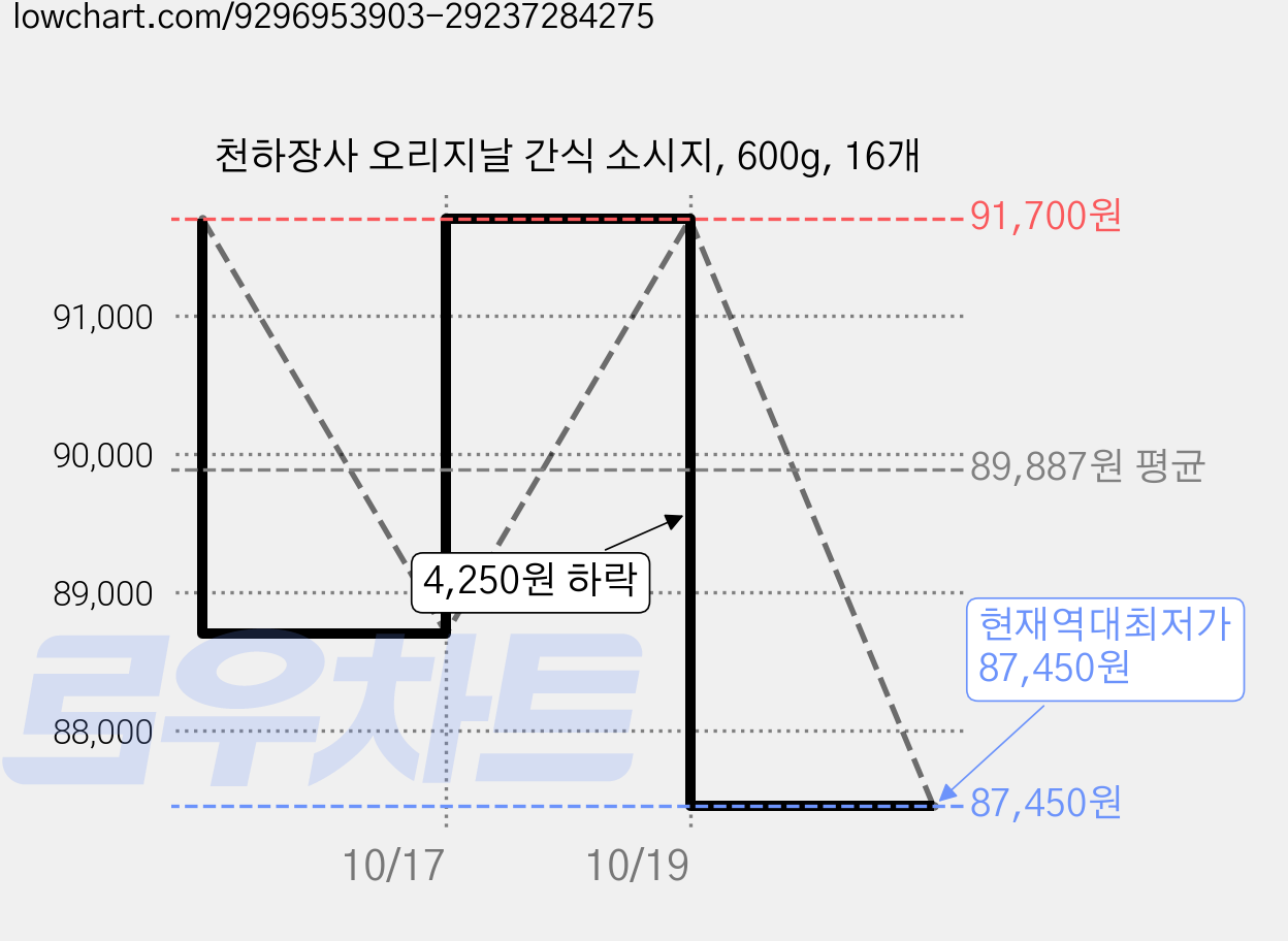 천하장사 오리지날 간식 소시지, 600g, 16개 가격 변동 차트, 현재가 87,450원, 역대최저가