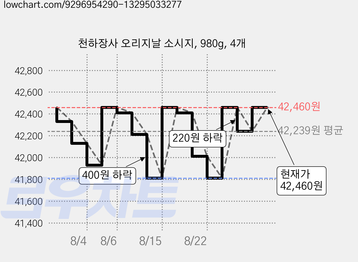 천하장사 오리지날 소시지, 980g, 4개 가격 변동 차트, 현재가 42,460원, 관측 최저가 41,810원