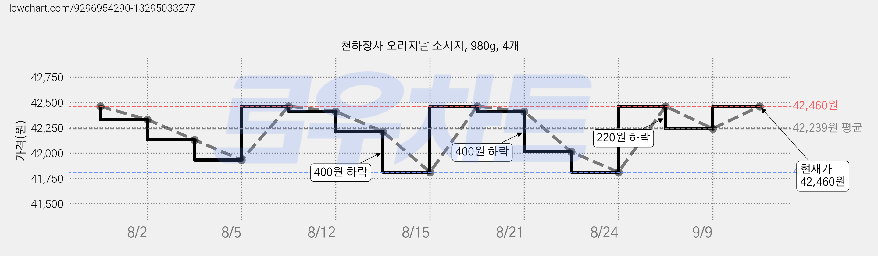 천하장사 오리지날 소시지, 980g, 4개 가격 변동 차트, 현재가 42,460원, 관측 최저가 41,810원