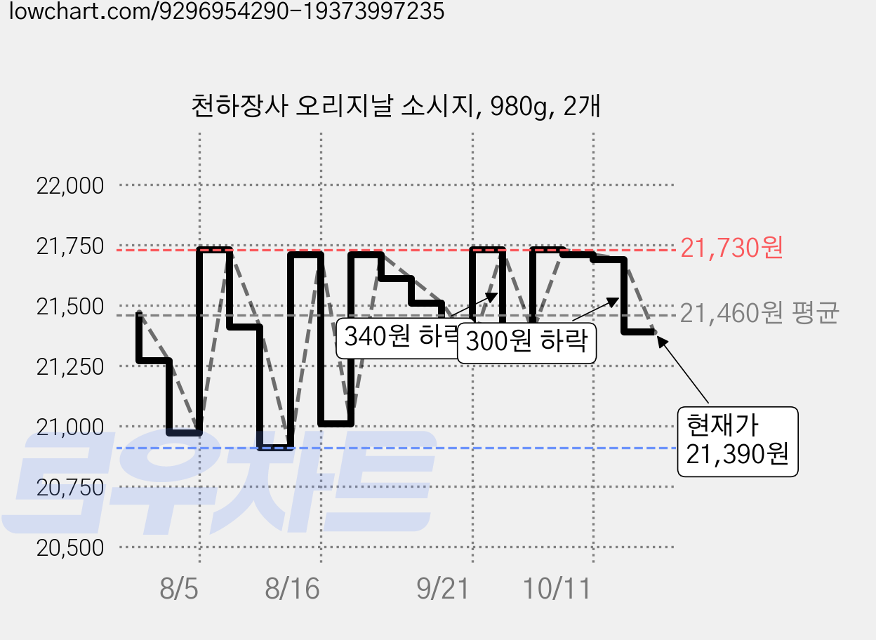 천하장사 오리지날 소시지, 980g, 2개 가격 변동 차트, 현재가 21,390원, 관측 최저가 20,870원
