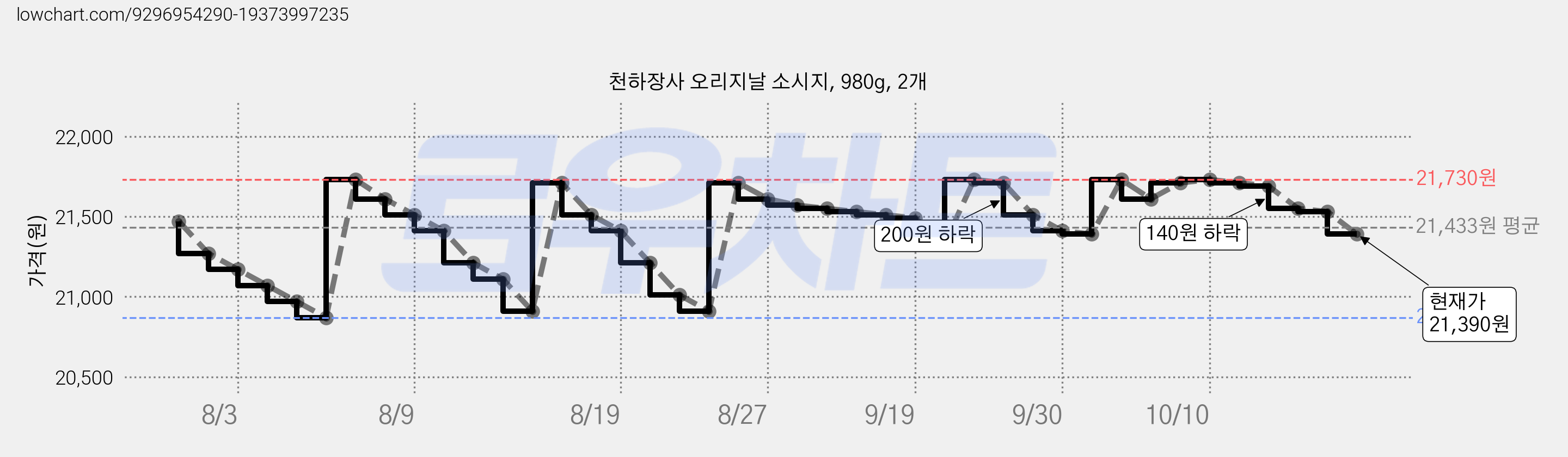 천하장사 오리지날 소시지, 980g, 2개 가격 변동 차트, 현재가 21,390원, 관측 최저가 20,870원
