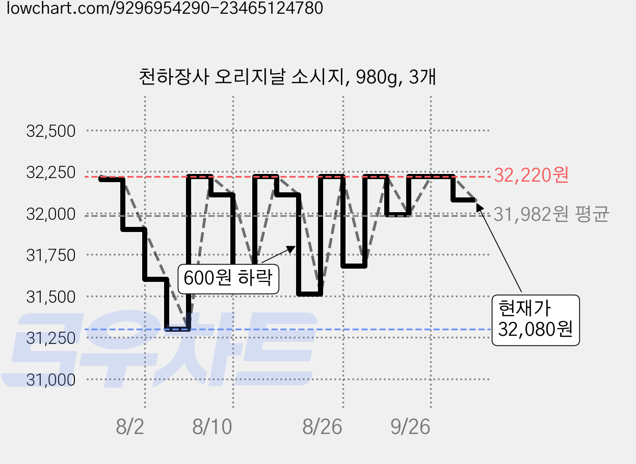천하장사 오리지날 소시지, 980g, 3개 가격 변동 차트, 현재가 32,080원, 관측 최저가 31,300원