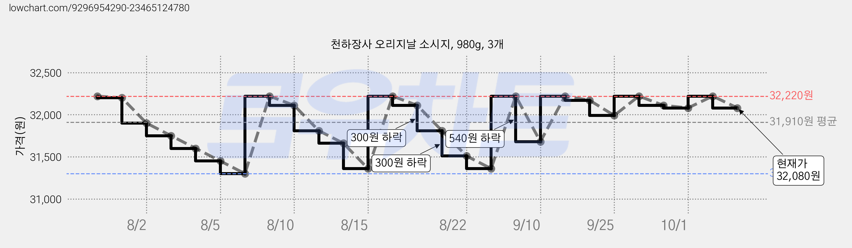 천하장사 오리지날 소시지, 980g, 3개 가격 변동 차트, 현재가 32,080원, 관측 최저가 31,300원