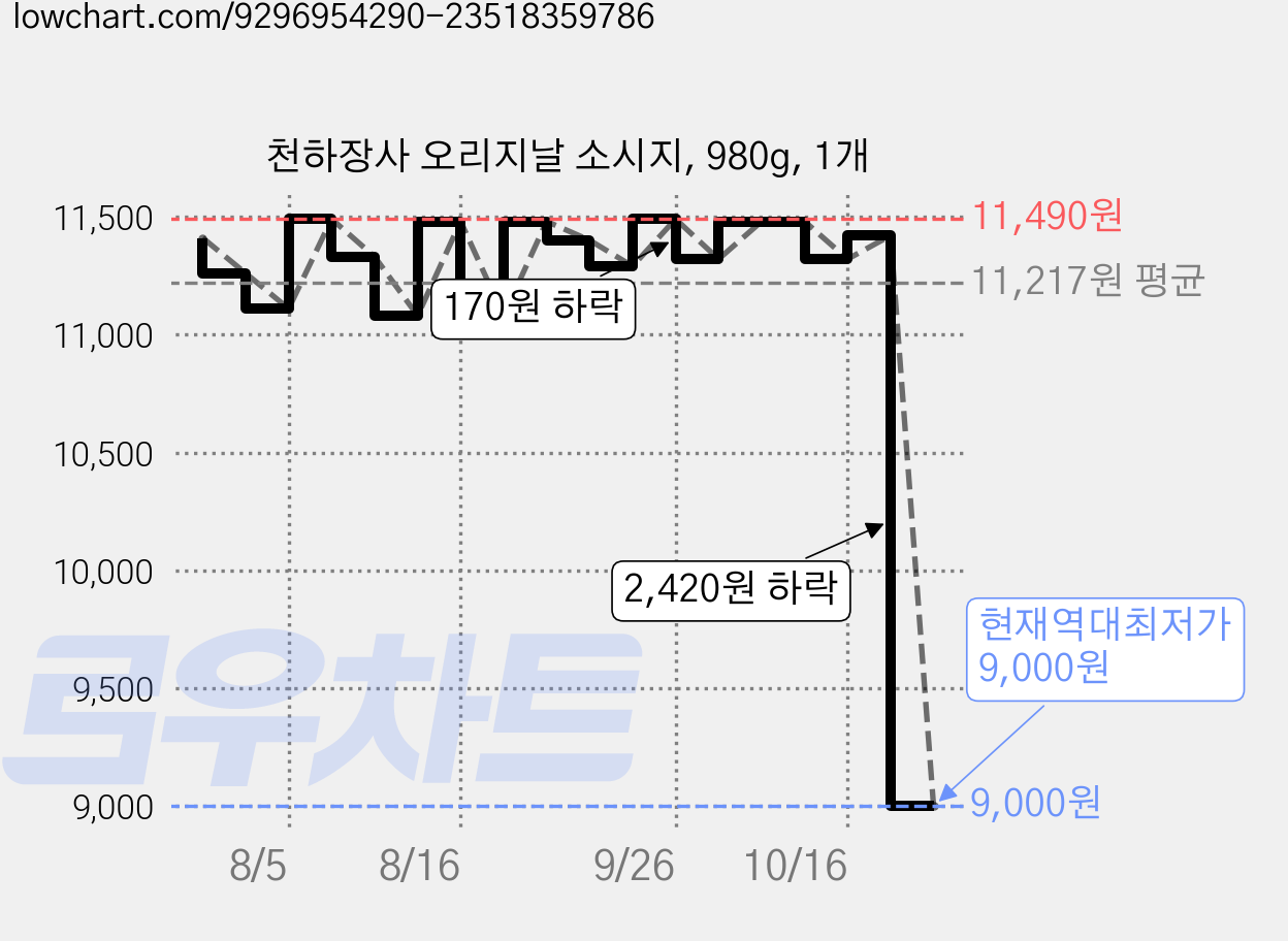 천하장사 오리지날 소시지, 980g, 1개 가격 변동 차트, 현재가 9,000원, 역대최저가