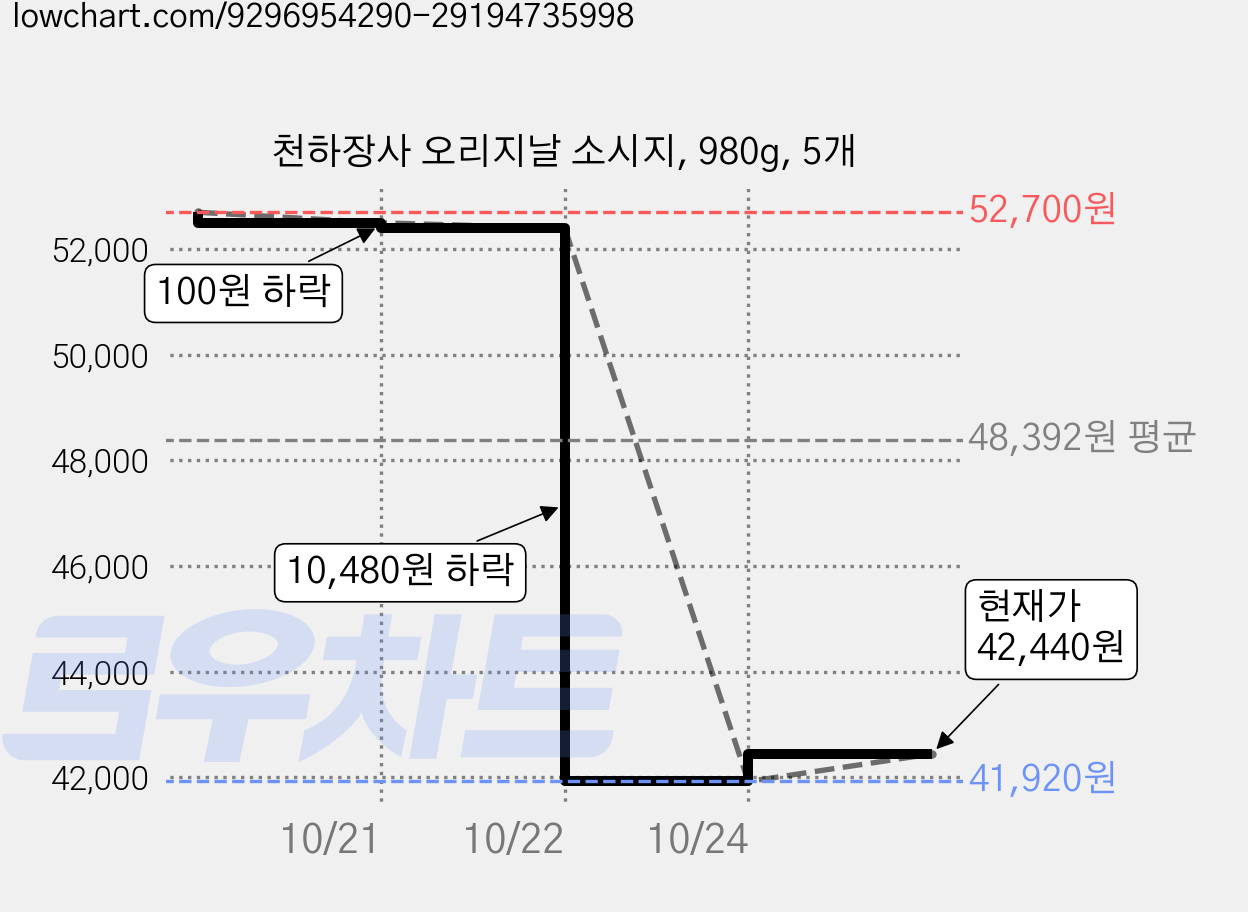 천하장사 오리지날 소시지, 980g, 5개 가격 변동 차트, 현재가 42,440원, 관측 최저가 41,920원