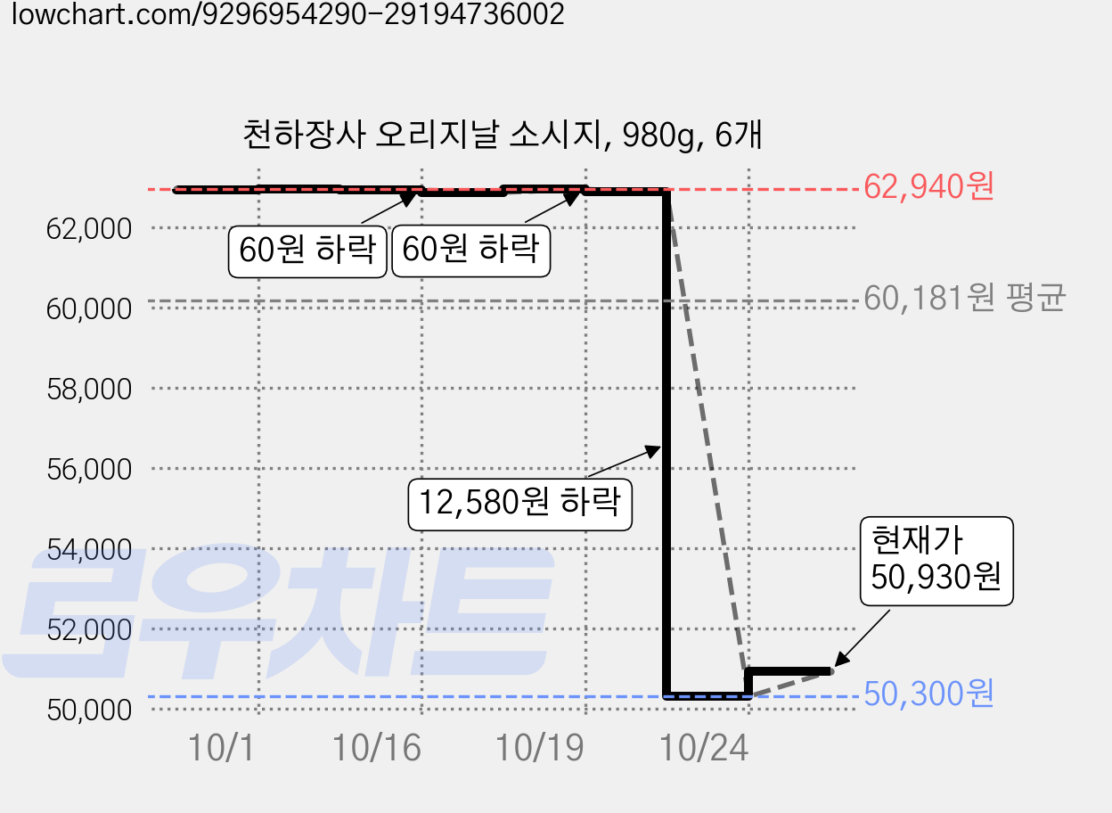 천하장사 오리지날 소시지, 980g, 6개 가격 변동 차트, 현재가 50,930원, 관측 최저가 50,300원