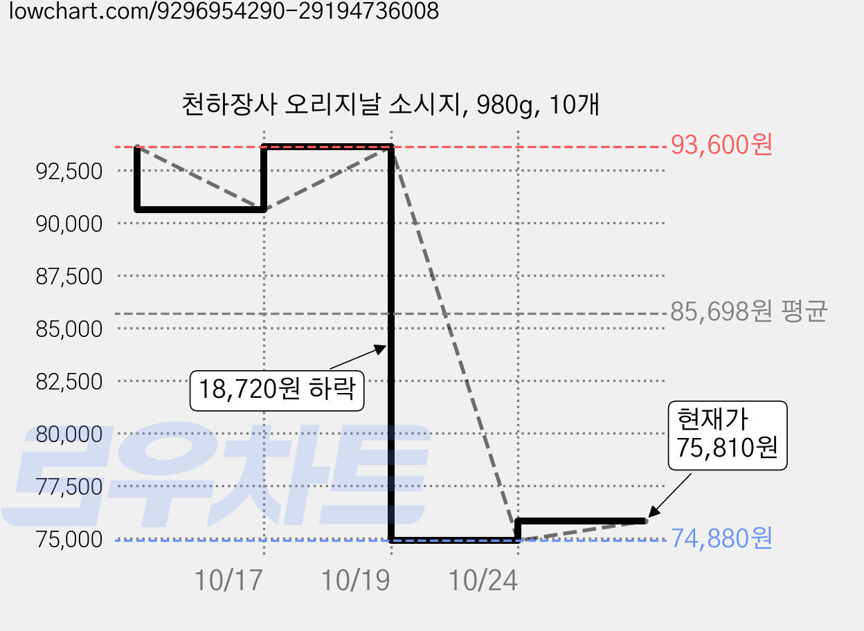 천하장사 오리지날 소시지, 980g, 10개 가격 변동 차트, 현재가 75,810원, 관측 최저가 74,880원