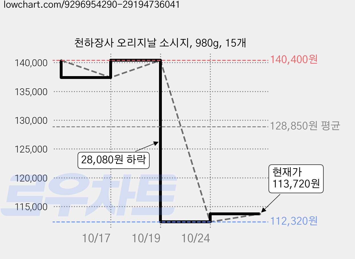 천하장사 오리지날 소시지, 980g, 15개 가격 변동 차트, 현재가 113,720원, 관측 최저가 112,320원
