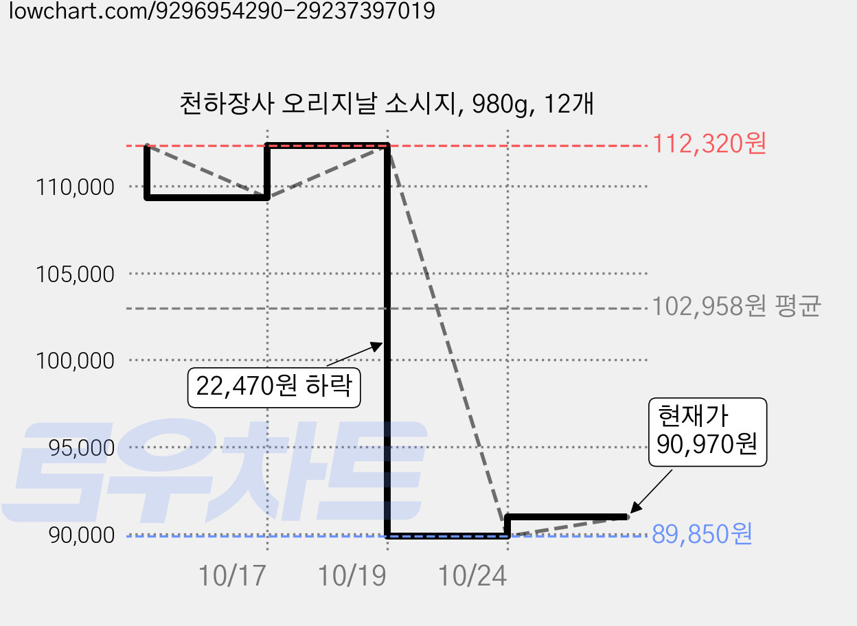 천하장사 오리지날 소시지, 980g, 12개 가격 변동 차트, 현재가 90,970원, 관측 최저가 89,850원