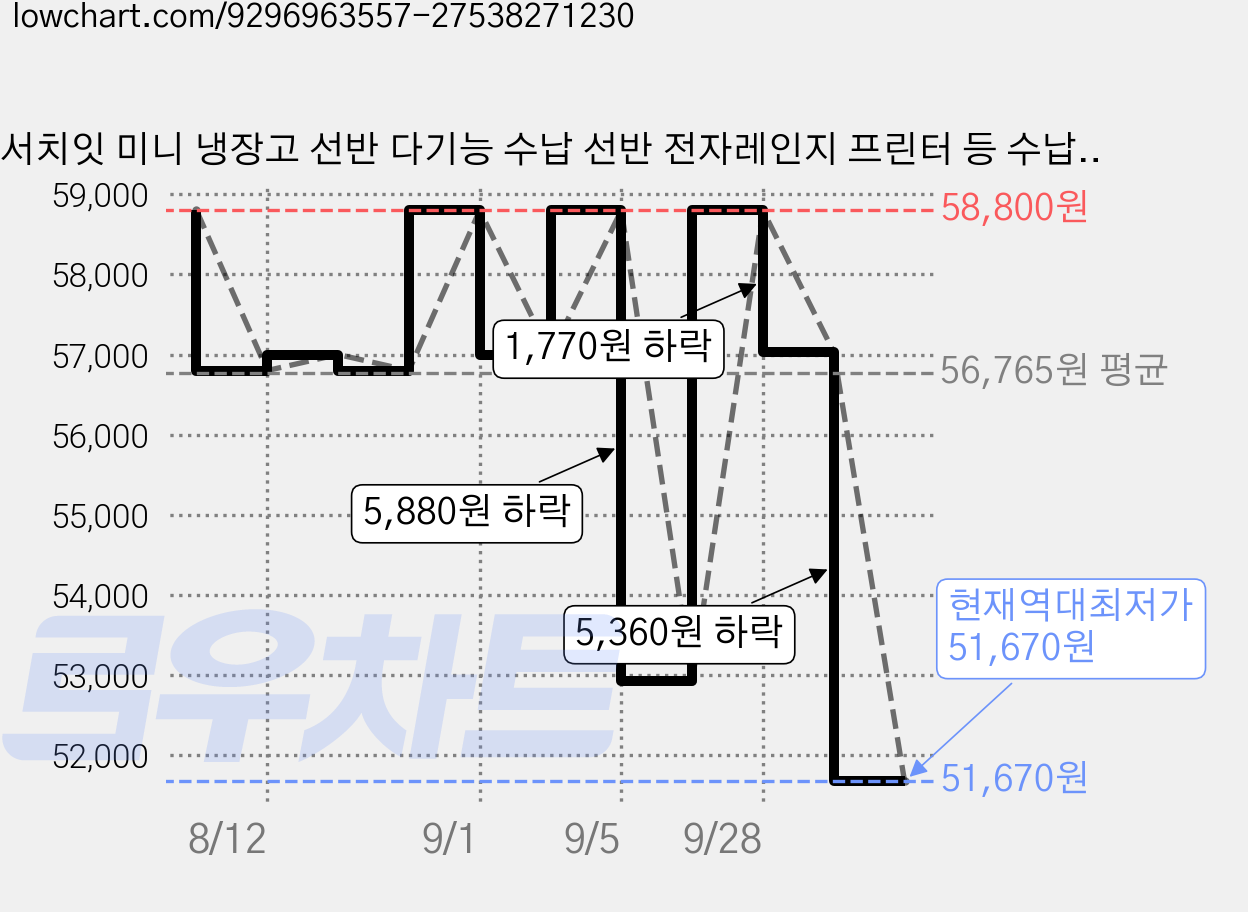 서치잇 미니 냉장고 선반 다기능 수납 선반 전자레인지 프린터 등 수납 카트 기숙사 아파트 주방 사무실 수납 선반, 2단, 빈티지 브라운 가격 변동 차트, 현재가 51,670원, 역대최저가