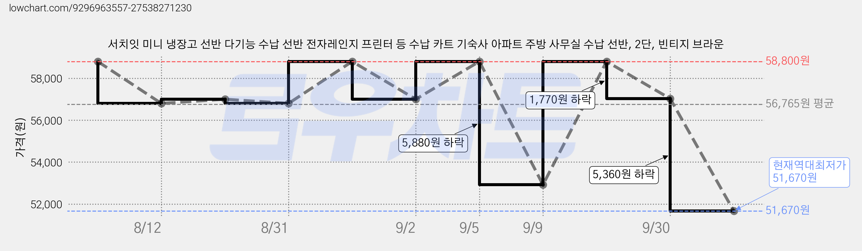 서치잇 미니 냉장고 선반 다기능 수납 선반 전자레인지 프린터 등 수납 카트 기숙사 아파트 주방 사무실 수납 선반, 2단, 빈티지 브라운 가격 변동 차트, 현재가 51,670원, 역대최저가