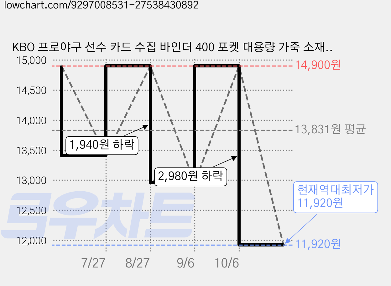 KBO 프로야구 선수 카드 수집 바인더 400 포켓 대용량 가죽 소재 앨범, 1개, 화이트 KBO 카드 수집북 가격 변동 차트, 현재가 11,920원, 역대최저가