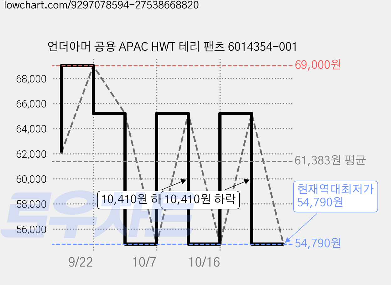 언더아머 공용 APAC HWT 테리 팬츠 6014354-001 가격 변동 차트, 현재가 54,790원, 역대최저가