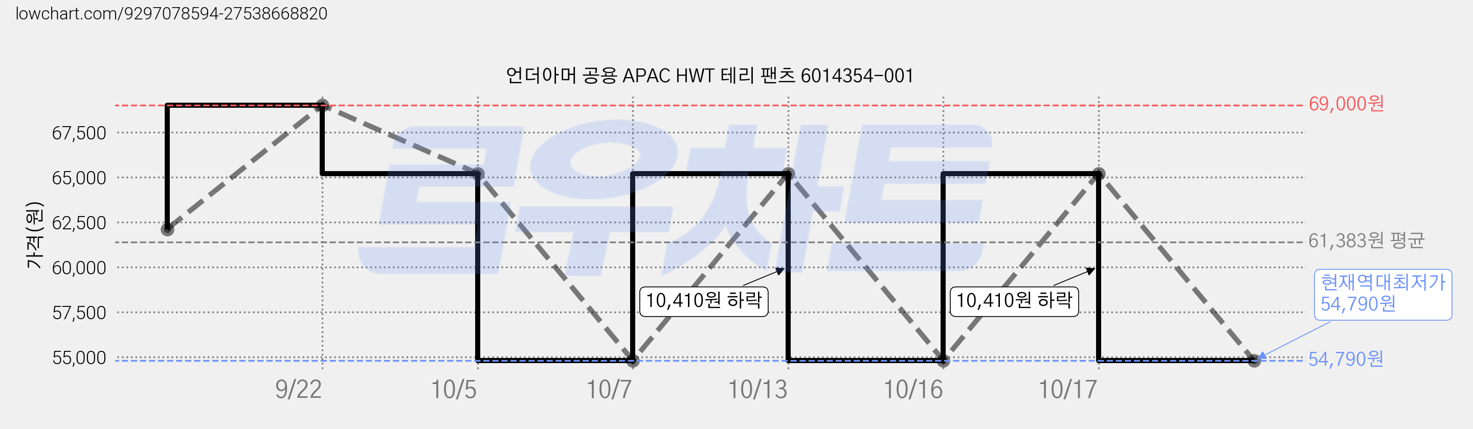 언더아머 공용 APAC HWT 테리 팬츠 6014354-001 가격 변동 차트, 현재가 54,790원, 역대최저가