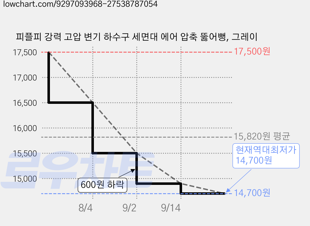 피플피 강력 고압 변기 하수구 세면대 에어 압축 뚫어뻥, 그레이 가격 변동 차트, 현재가 14,700원, 역대최저가