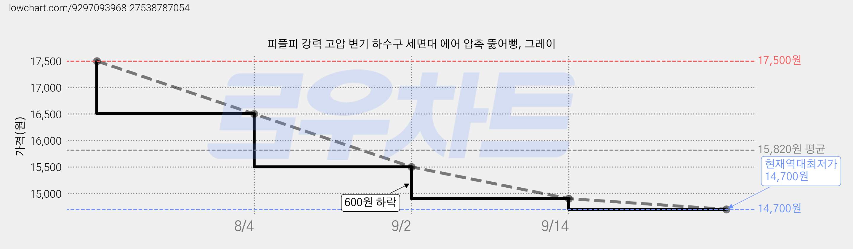 피플피 강력 고압 변기 하수구 세면대 에어 압축 뚫어뻥, 그레이 가격 변동 차트, 현재가 14,700원, 역대최저가