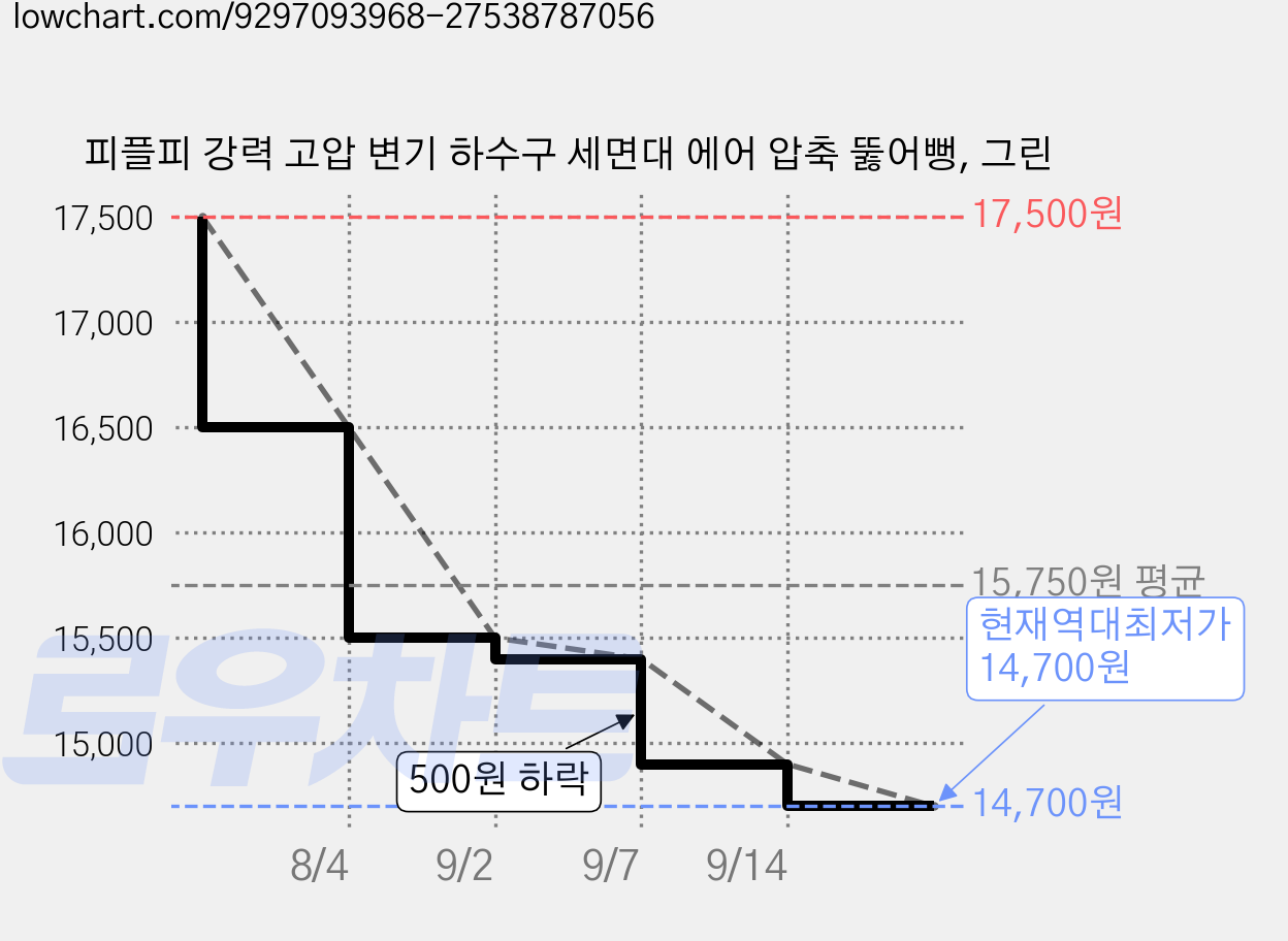 피플피 강력 고압 변기 하수구 세면대 에어 압축 뚫어뻥, 그린 가격 변동 차트, 현재가 14,700원, 역대최저가
