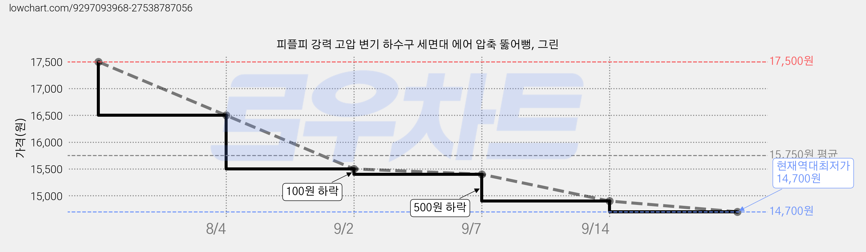 피플피 강력 고압 변기 하수구 세면대 에어 압축 뚫어뻥, 그린 가격 변동 차트, 현재가 14,700원, 역대최저가
