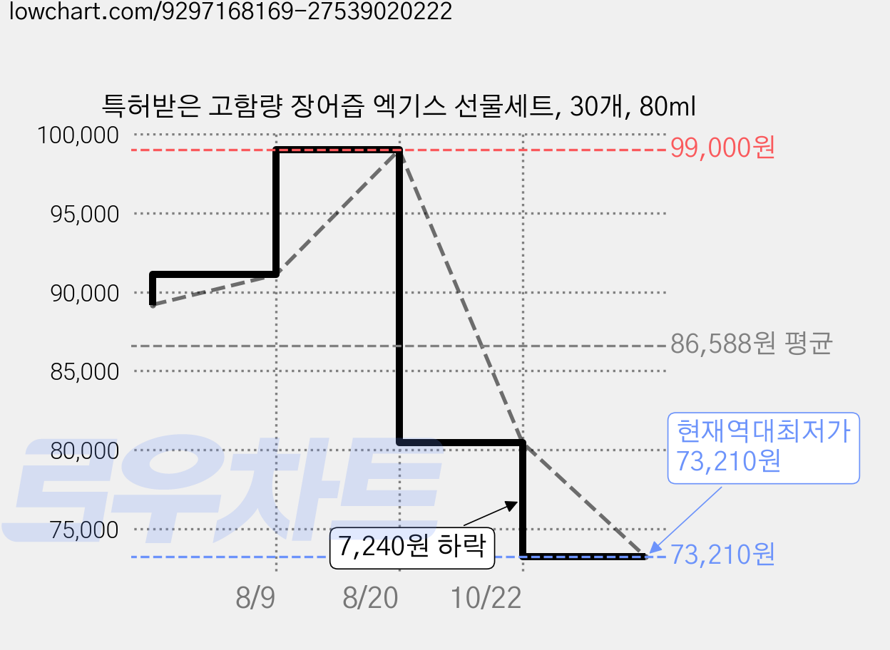 특허받은 고함량 장어즙 엑기스 선물세트, 30개, 80ml 가격 변동 차트, 현재가 73,210원, 역대최저가