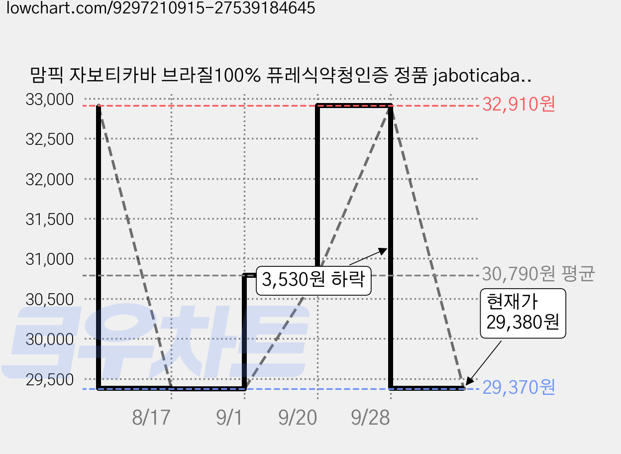 맘픽 자보티카바 브라질100% 퓨레식약청인증 정품 jaboticaba 정, 2개, 60회분 가격 변동 차트, 현재가 29,380원, 관측 최저가 29,370원