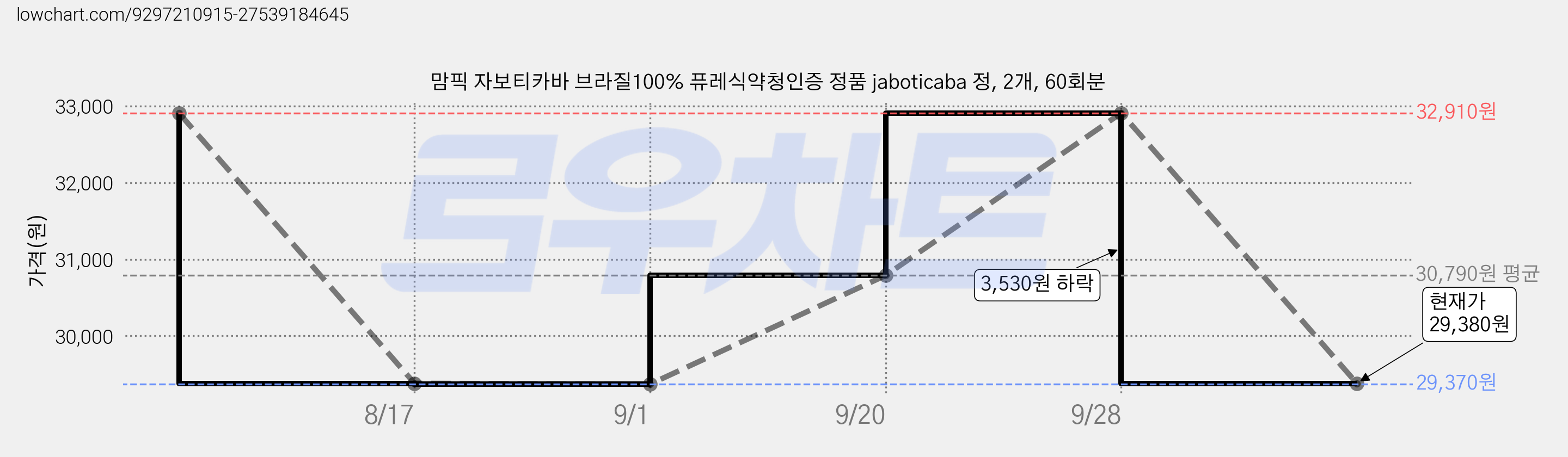맘픽 자보티카바 브라질100% 퓨레식약청인증 정품 jaboticaba 정, 2개, 60회분 가격 변동 차트, 현재가 29,380원, 관측 최저가 29,370원