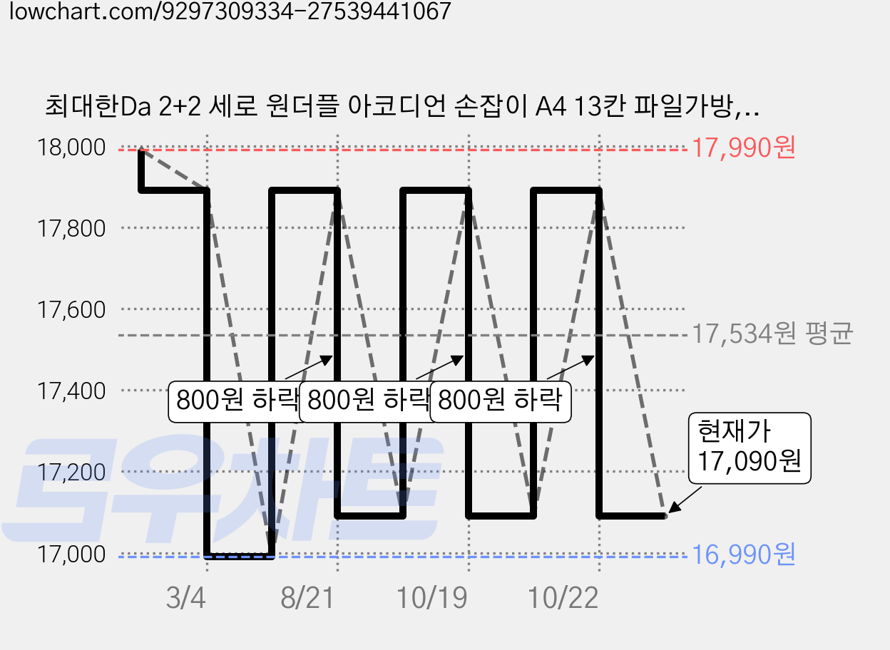 최대한Da 2+2 세로 원더플 아코디언 손잡이 A4 13칸 파일가방, 4개, 바닐라 아이보리 가격 변동 차트, 현재가 17,090원, 관측 최저가 16,990원