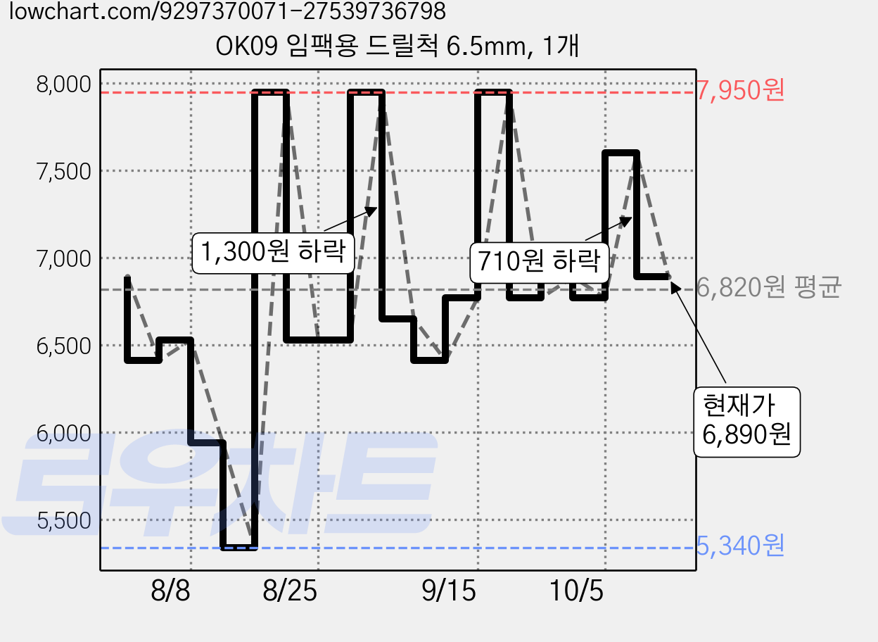 OK09 임팩용 드릴척 6.5mm, 1개 가격 변동 차트, 현재가 6,890원, 관측 최저가 5,340원
