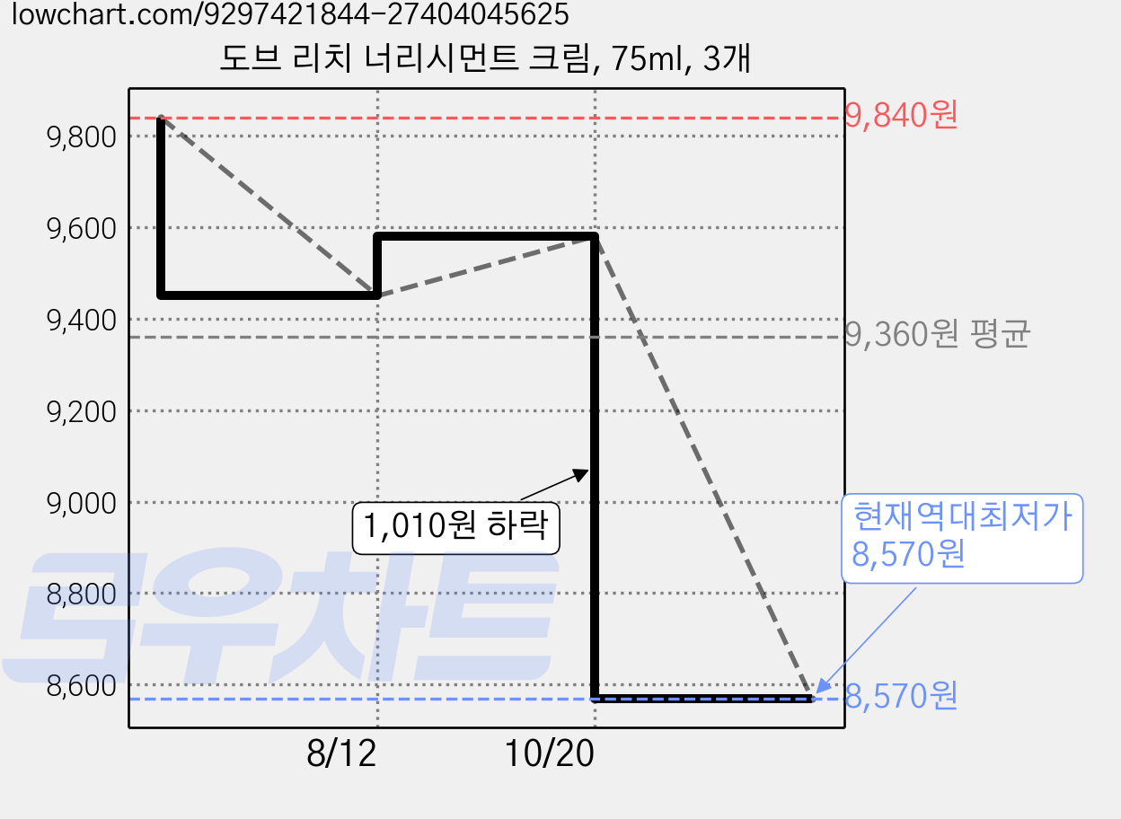 도브 리치 너리시먼트 크림, 75ml, 3개 가격 변동 차트, 현재가 8,570원, 역대최저가