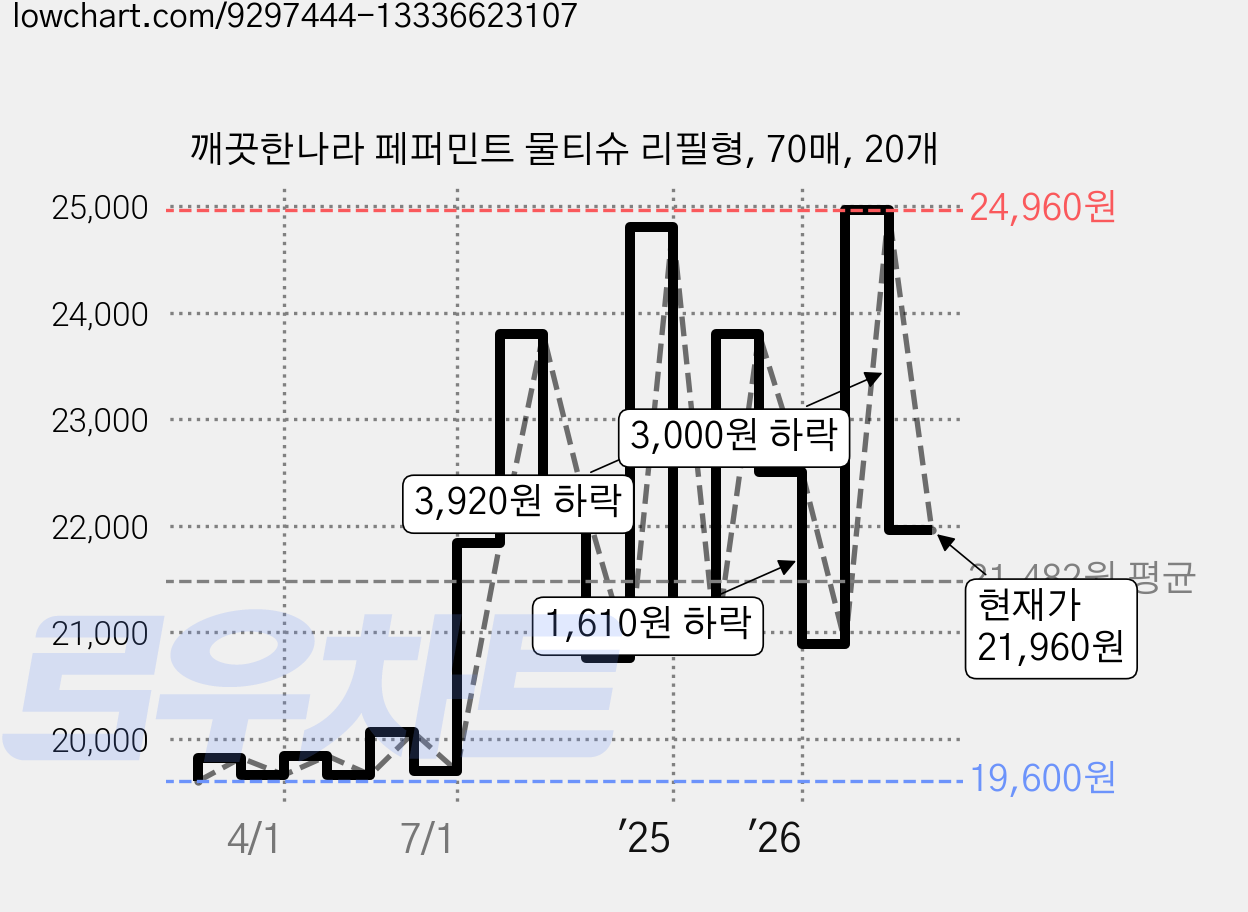 깨끗한나라 페퍼민트 물티슈 리필형, 70매, 20개 가격 변동 차트, 현재가 21,960원, 관측 최저가 19,600원