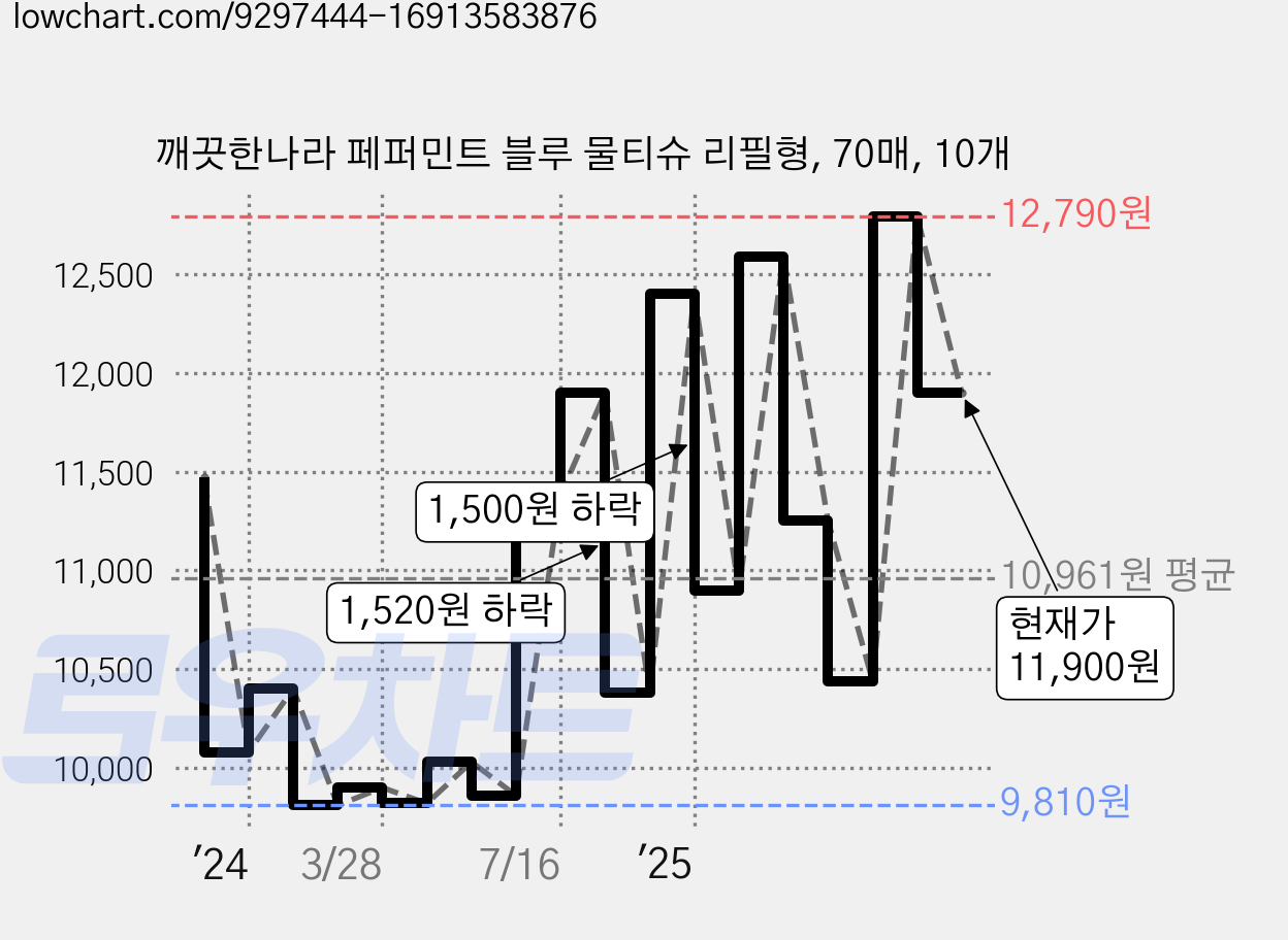 깨끗한나라 페퍼민트 블루 물티슈 리필형, 70매, 10개 가격 변동 차트, 현재가 11,900원, 관측 최저가 9,800원