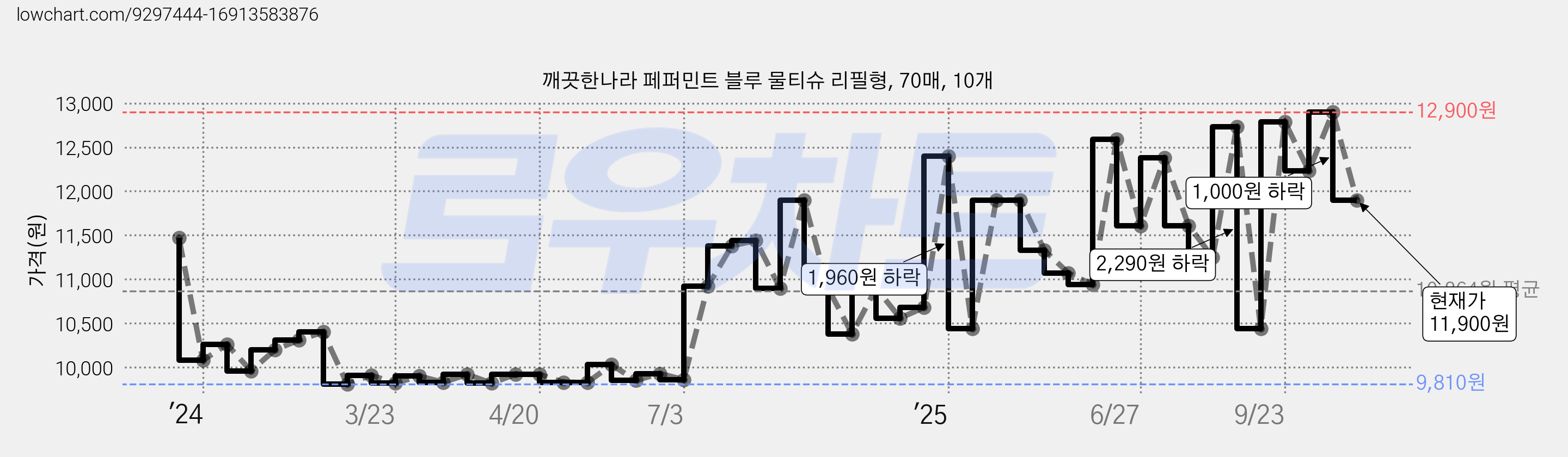 깨끗한나라 페퍼민트 블루 물티슈 리필형, 70매, 10개 가격 변동 차트, 현재가 11,900원, 관측 최저가 9,800원