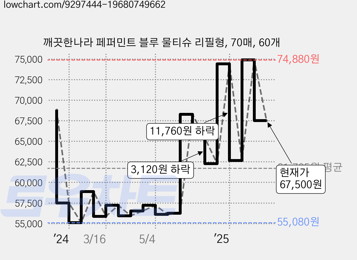 깨끗한나라 페퍼민트 블루 물티슈 리필형, 70매, 60개 가격 변동 차트, 현재가 67,500원, 관측 최저가 55,080원