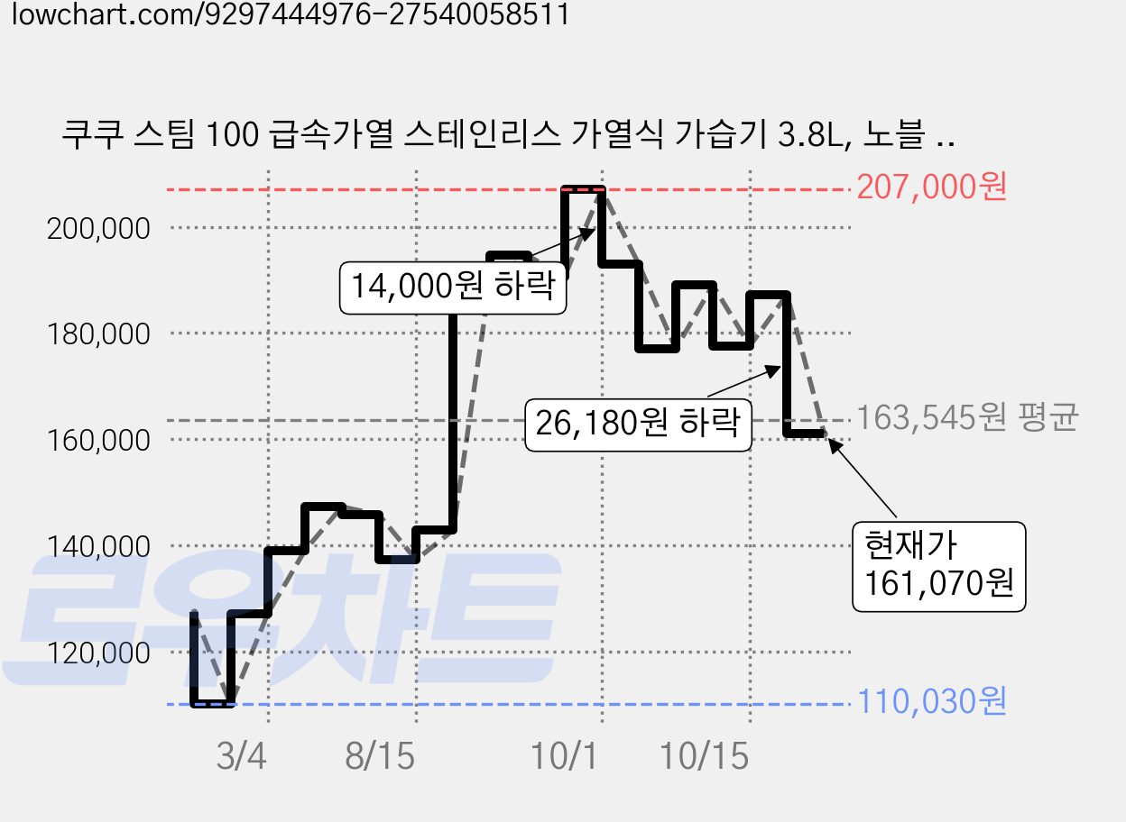 쿠쿠 스팀 100 급속가열 스테인리스 가열식 가습기 3.8L, 노블 화이트, CH-MS301FW 가격 변동 차트, 현재가 161,070원, 관측 최저가 110,030원