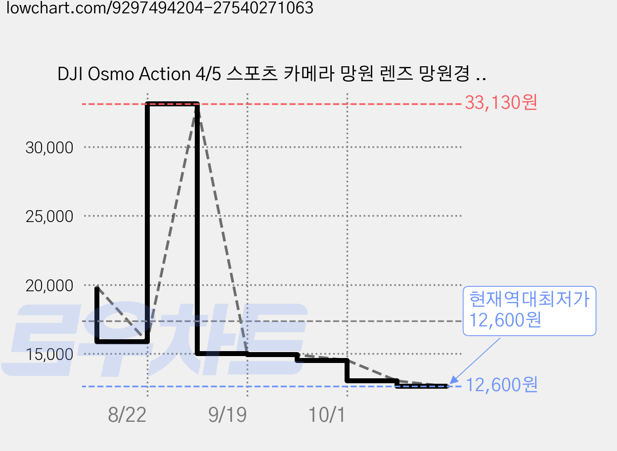 DJI Osmo Action 4/5 스포츠 카메라 망원 렌즈 망원경 18X 고배율 1세트, C21 가격 변동 차트, 현재가 12,600원, 역대최저가
