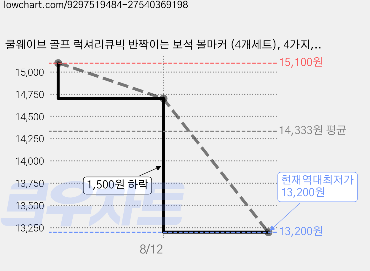 쿨웨이브 골프 럭셔리큐빅 반짝이는 보석 볼마커 (4개세트), 4가지, 1세트, 4종세트 가격 변동 차트, 현재가 13,200원, 역대최저가