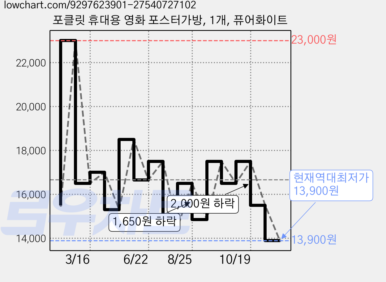 포클릿 휴대용 영화 포스터가방, 1개, 퓨어화이트 가격 변동 차트, 현재가 13,900원, 역대최저가