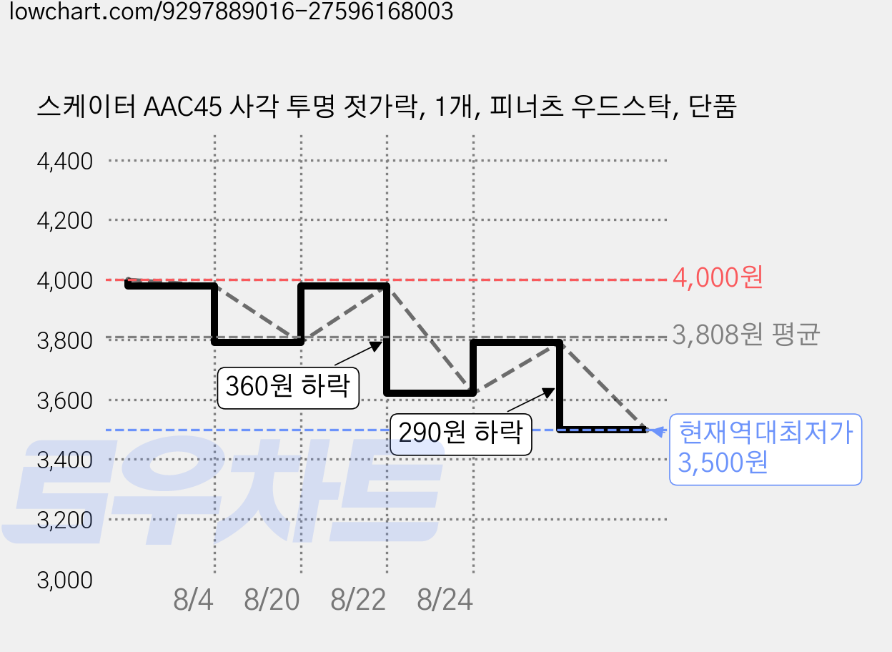 스케이터 AAC45 사각 투명 젓가락, 1개, 피너츠 우드스탁, 단품 가격 변동 차트, 현재가 3,500원, 역대최저가