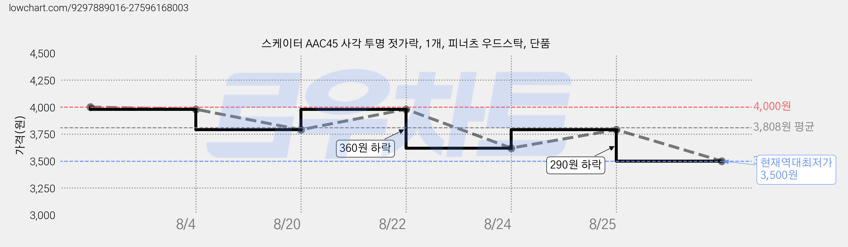 스케이터 AAC45 사각 투명 젓가락, 1개, 피너츠 우드스탁, 단품 가격 변동 차트, 현재가 3,500원, 역대최저가