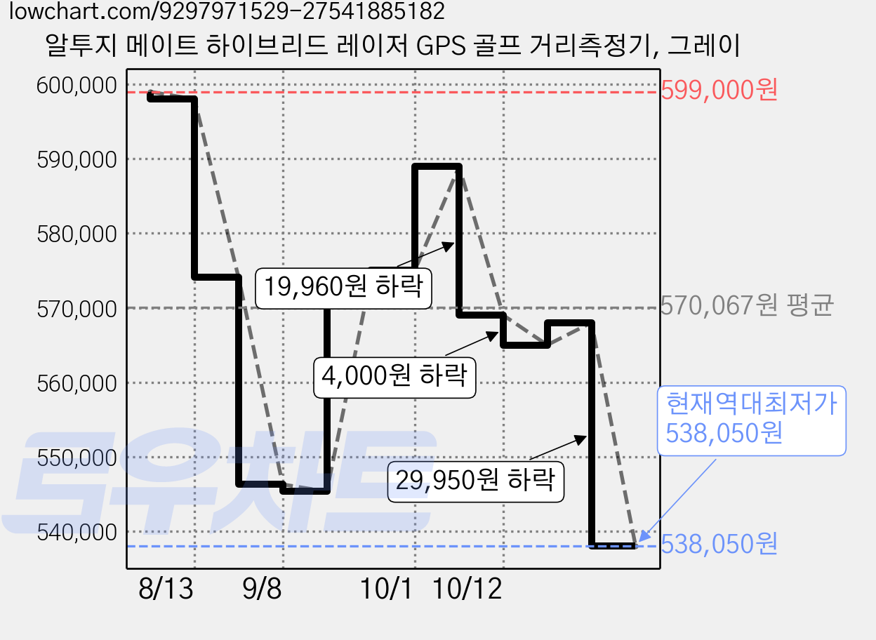 알투지 메이트 하이브리드 레이저 GPS 골프 거리측정기, 그레이 가격 변동 차트, 현재가 538,050원, 역대최저가